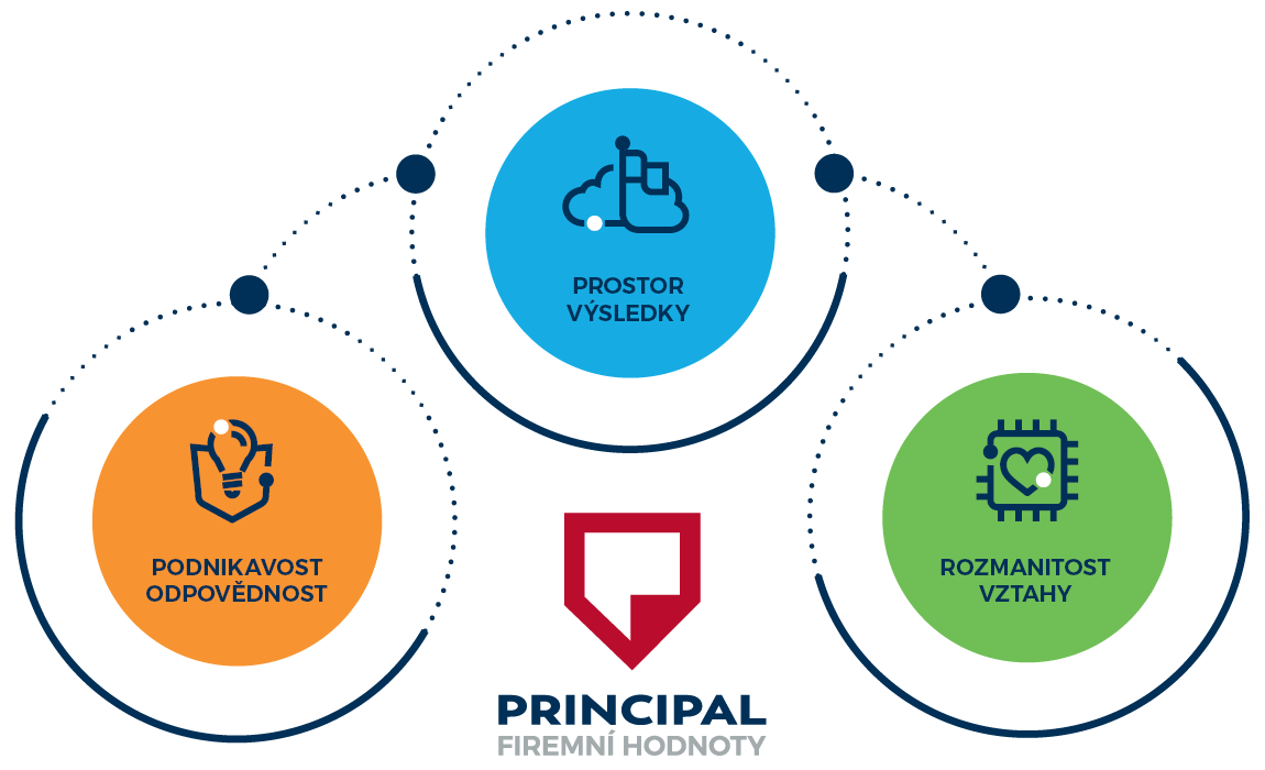 hodnoty rozvrzeni 01